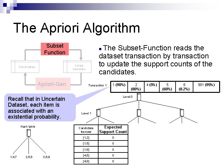 The Apriori Algorithm Subset Function Large itemsets Candidates Apriori-Gen Recall that in Uncertain Dataset,