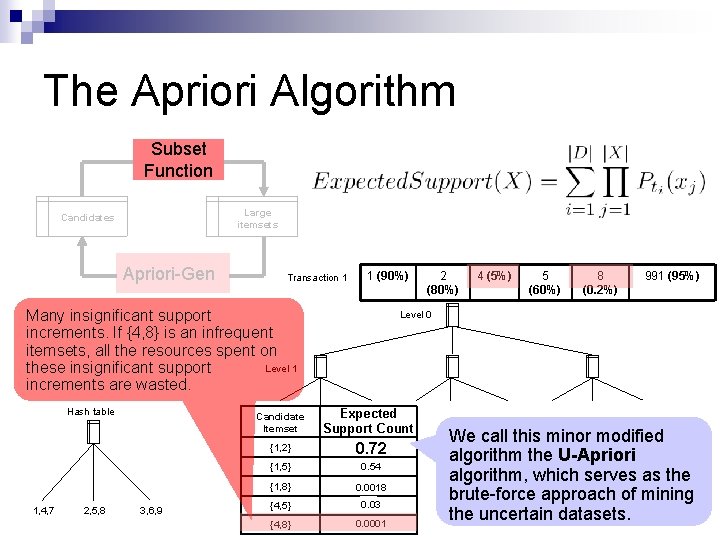 The Apriori Algorithm Subset Function Large itemsets Candidates Apriori-Gen Transaction 1 1 (90%) Many