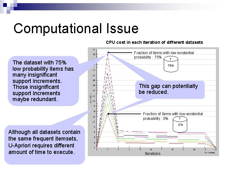 Computational Issue CPU cost in each iteration of different datasets The dataset with 75%