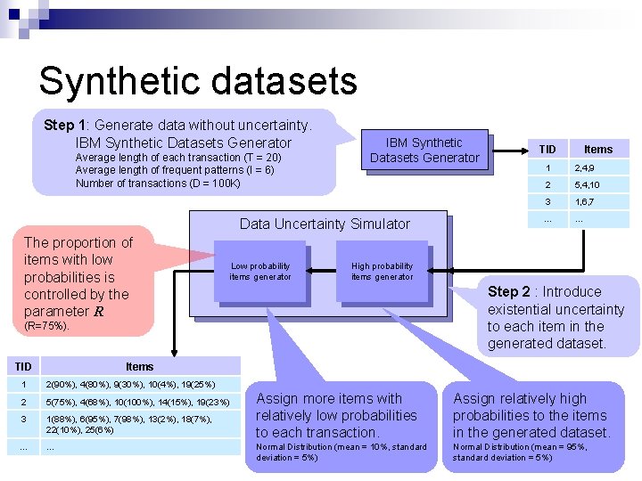 Synthetic datasets Step 1: Generate data without uncertainty. IBM Synthetic Datasets Generator Average length