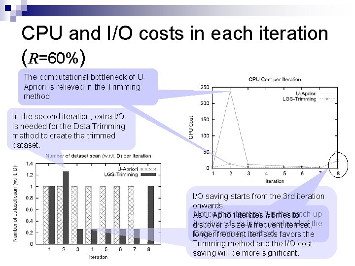CPU and I/O costs in each iteration (R=60%) The computational bottleneck of UApriori is