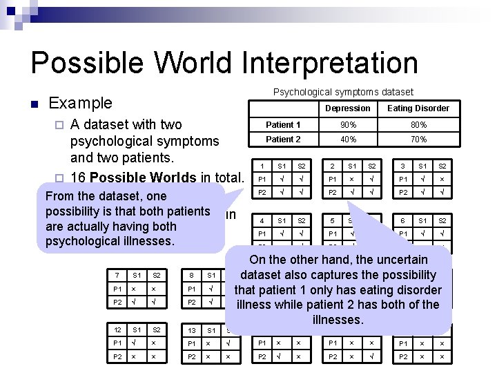 Possible World Interpretation n Psychological symptoms dataset Example A dataset with two psychological symptoms