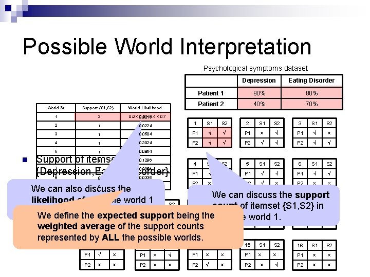 Possible World Interpretation Psychological symptoms dataset World Di n Support {S 1, S 2}