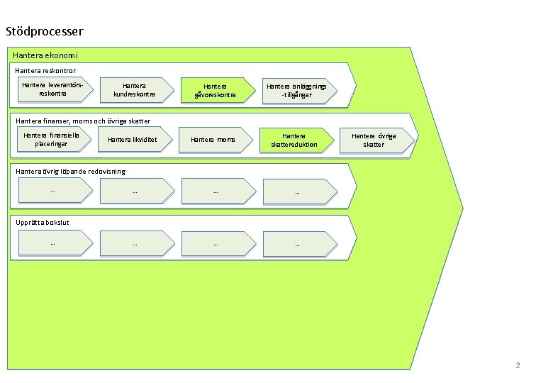 Stödprocesser Hantera ekonomi Hantera reskontror Hantera leverantörsreskontra Hantera kundreskontra Hantera gåvoreskontra Hantera anläggnings -tillgångar
