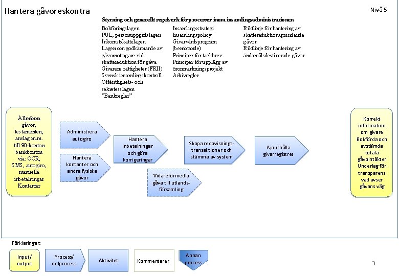 Hantera gåvoreskontra Nivå 5 Styrning och generellt regelverk för processer inom insamlingsadministrationen Bokföringslagen PUL,