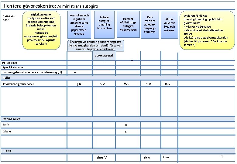 Hantera gåvoreskontra; Administrera autogiro Aktivitetsflöde Digitalt autogiromedgivande eller som pappersunderlag (nya, ändrade belopp/konton, avslut)