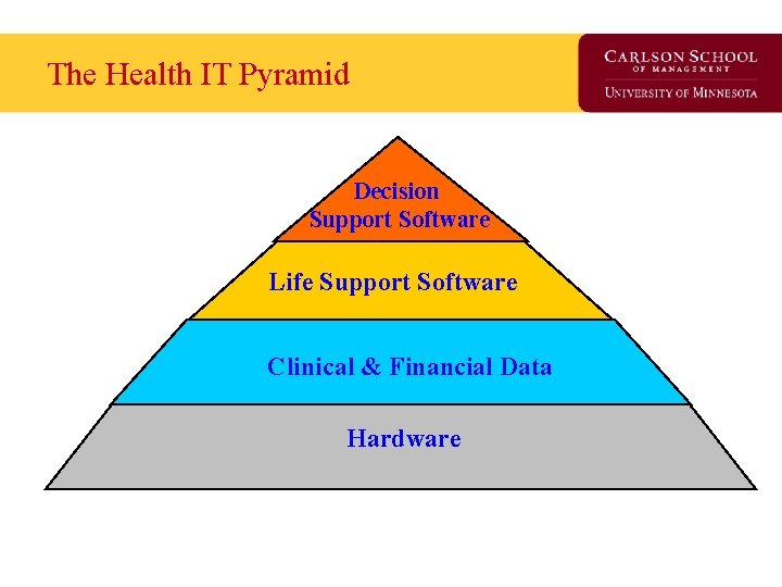 The Health IT Pyramid Decision Support Software Life Support Software Clinical & Financial Data