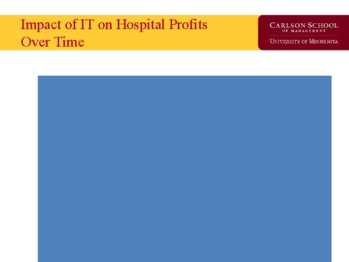Impact of IT on Hospital Profits Over Time 