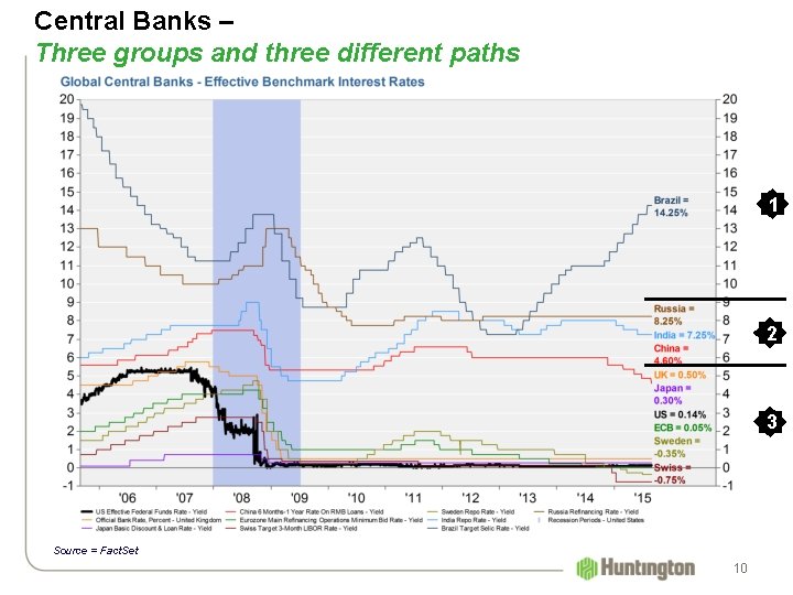 Central Banks – Three groups and three different paths 1 2 3 Source =