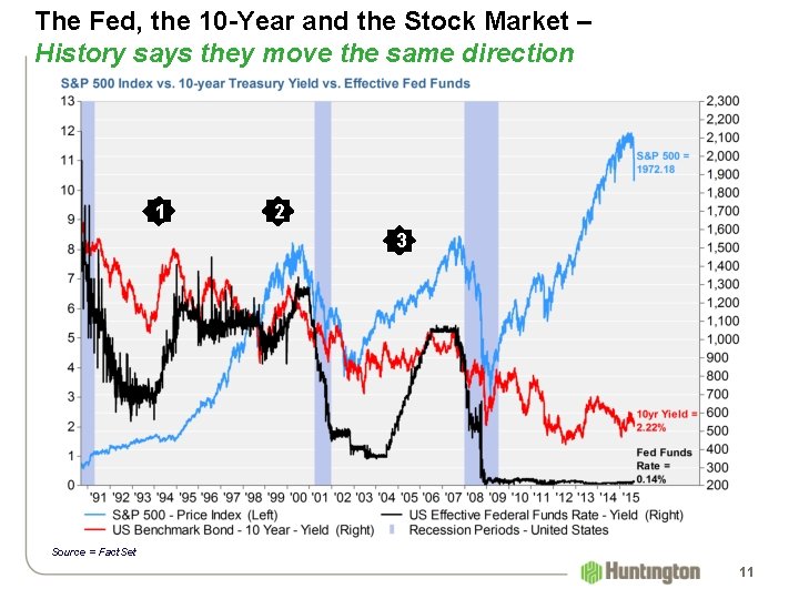 The Fed, the 10 -Year and the Stock Market – History says they move