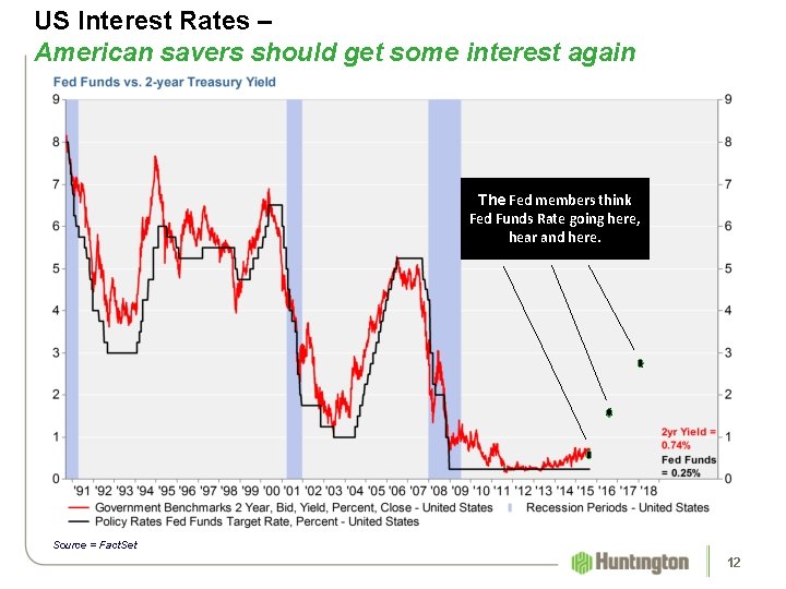 US Interest Rates – American savers should get some interest again The Fed members