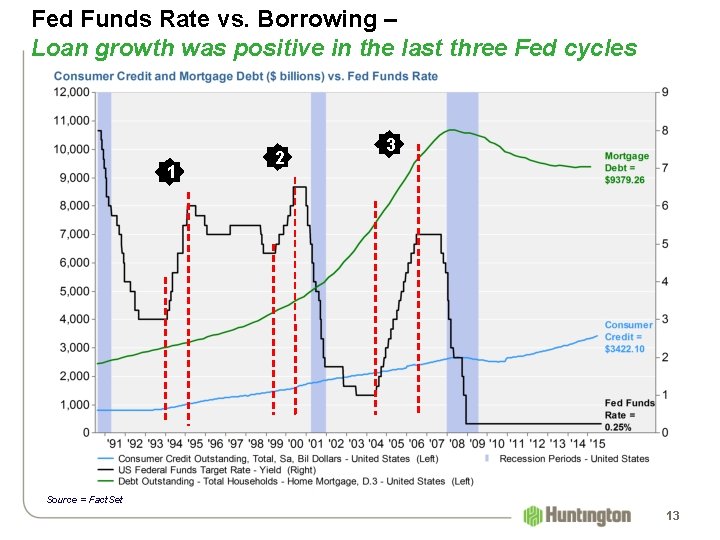 Fed Funds Rate vs. Borrowing – Loan growth was positive in the last three