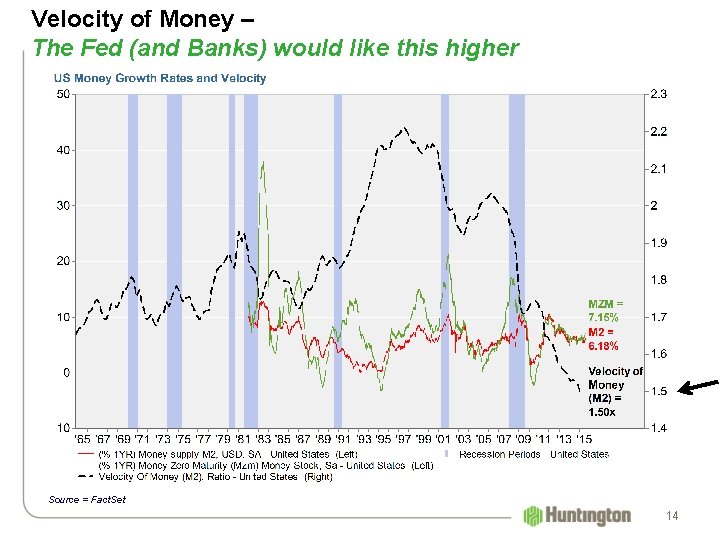 Velocity of Money – The Fed (and Banks) would like this higher Source =