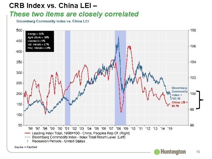 CRB Index vs. China LEI – These two items are closely correlated Energy =