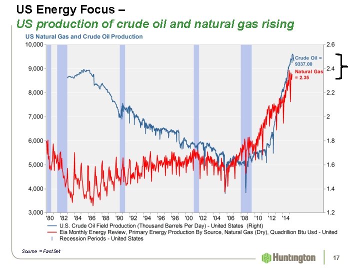 US Energy Focus – US production of crude oil and natural gas rising Source