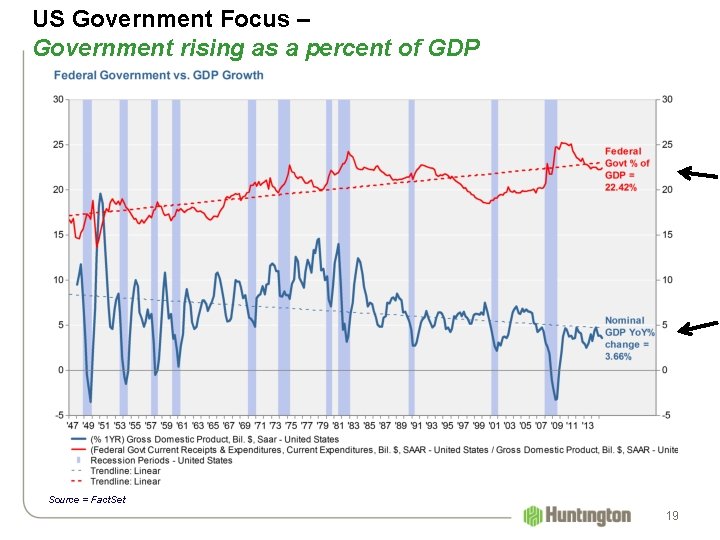 US Government Focus – Government rising as a percent of GDP Source = Fact.