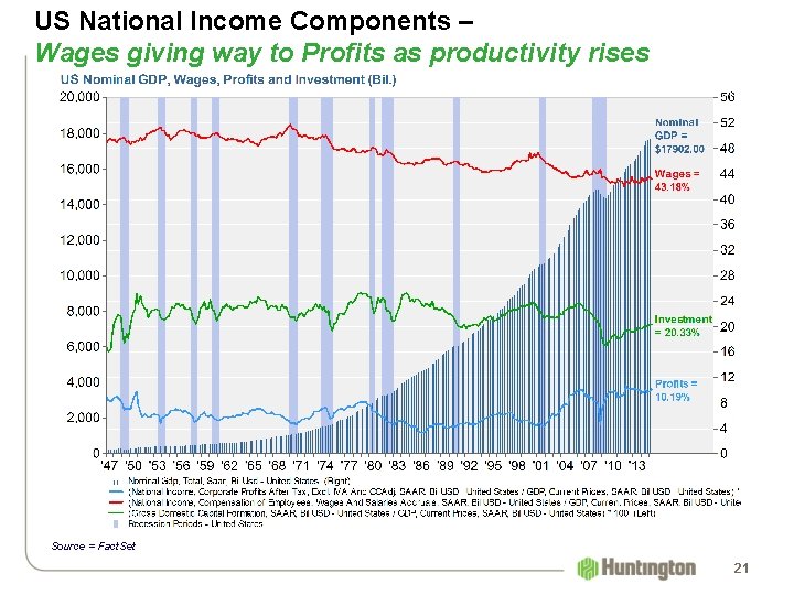 US National Income Components – Wages giving way to Profits as productivity rises Source
