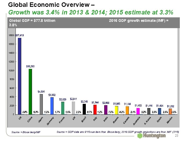 Global Economic Overview – Growth was 3. 4% in 2013 & 2014; 2015 estimate