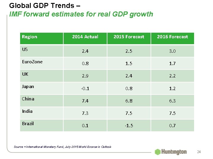 Global GDP Trends – IMF forward estimates for real GDP growth Region 2014 Actual