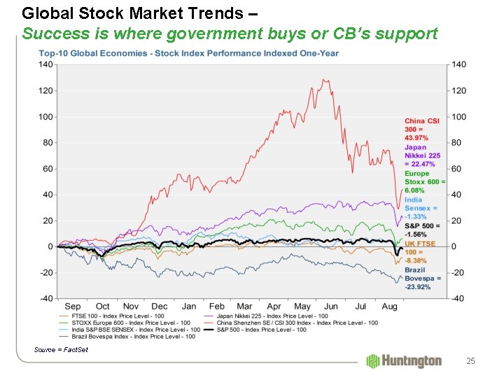 Global Stock Market Trends – Success is where government buys or CB’s support Source