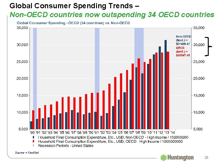 Global Consumer Spending Trends – Non-OECD countries now outspending 34 OECD countries Source =