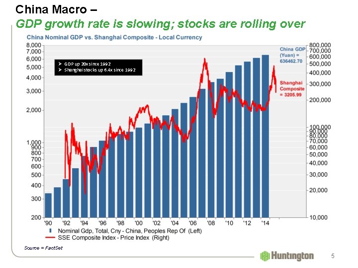 China Macro – GDP growth rate is slowing; stocks are rolling over Ø GDP