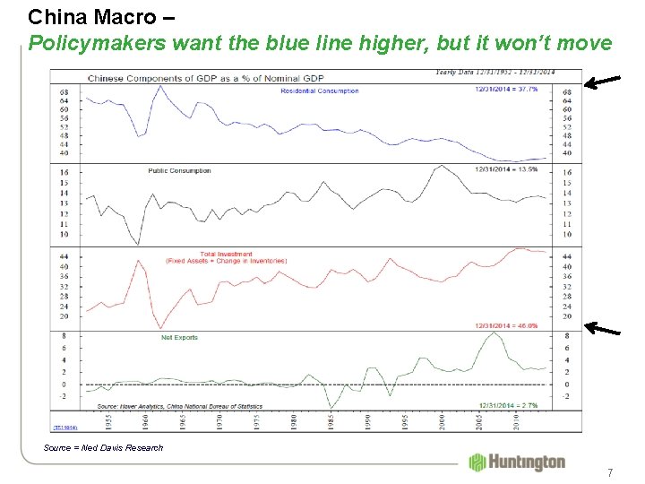 China Macro – Policymakers want the blue line higher, but it won’t move Source