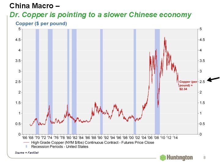 China Macro – Dr. Copper is pointing to a slower Chinese economy Source =