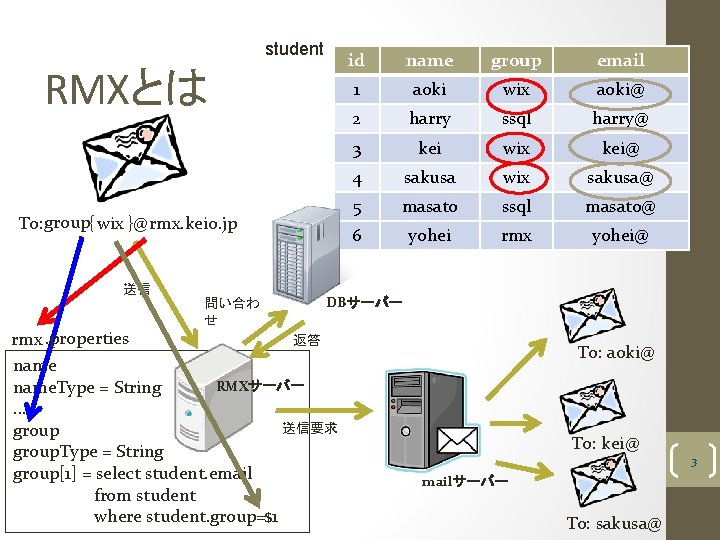 student RMXとは To: group{ wix }@ rmx. keio. jp 送信 問い合わ せ id name