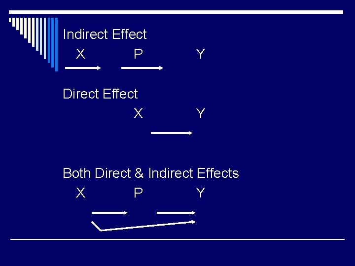 Indirect Effect X P Y Direct Effect X Y Both Direct & Indirect Effects