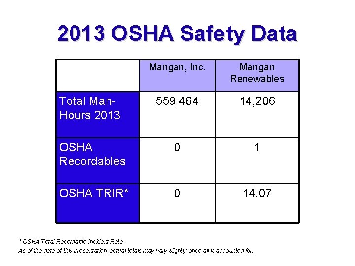 2013 OSHA Safety Data Mangan, Inc. Mangan Renewables Total Man. Hours 2013 559, 464