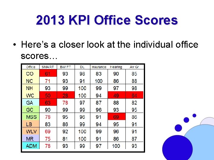 2013 KPI Office Scores • Here’s a closer look at the individual office scores…