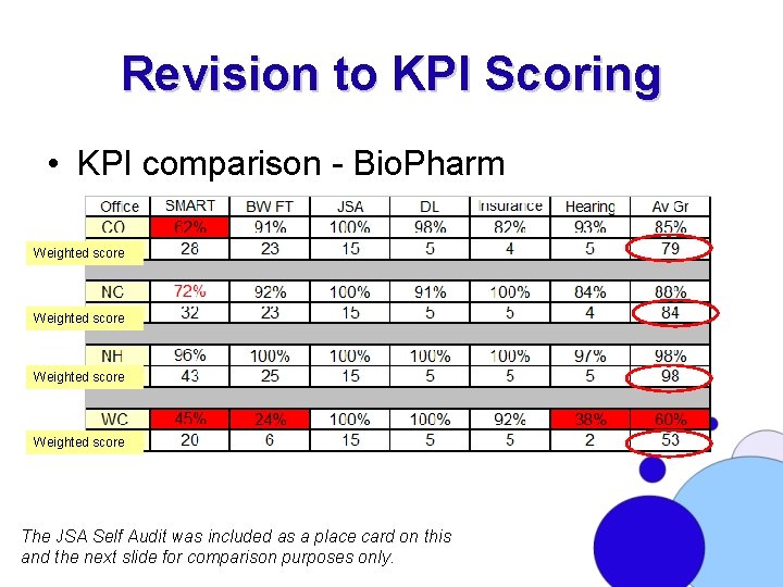 Revision to KPI Scoring • KPI comparison - Bio. Pharm Weighted score The JSA