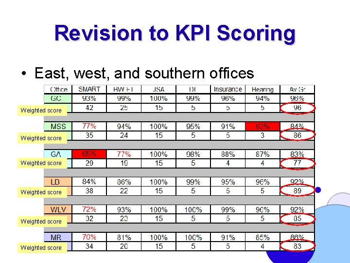 Revision to KPI Scoring • East, west, and southern offices Weighted score Weighted score