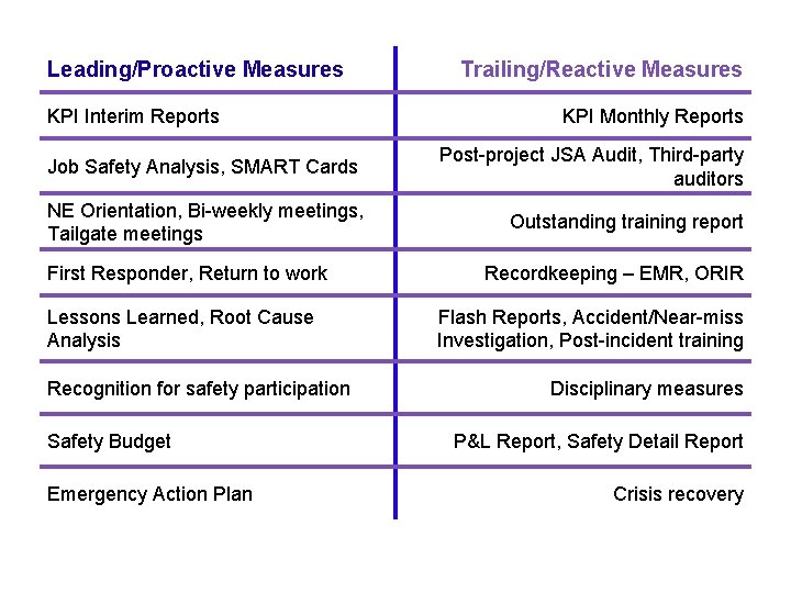 Leading/Proactive Measures KPI Interim Reports Trailing/Reactive Measures KPI Monthly Reports Job Safety Analysis, SMART