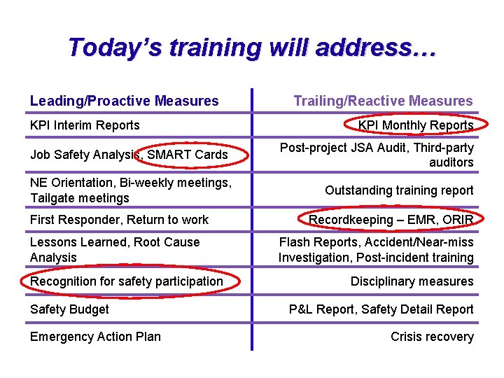 Today’s training will address… Leading/Proactive Measures KPI Interim Reports Trailing/Reactive Measures KPI Monthly Reports