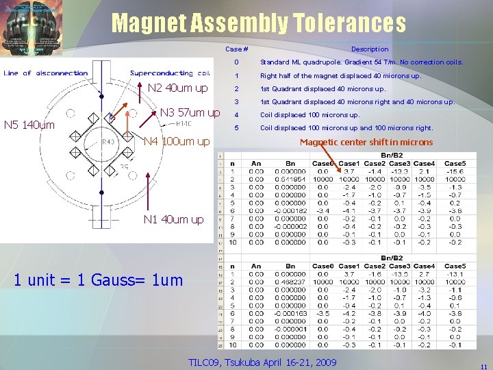 Magnet Assembly Tolerances Case # N 2 40 um up N 5 140 um