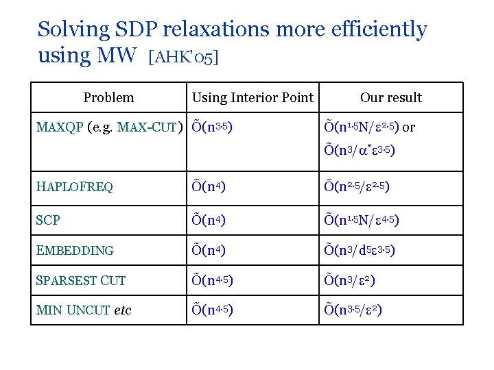 Solving SDP relaxations more efficiently using MW [AHK’ 05] Problem Using Interior Point MAXQP