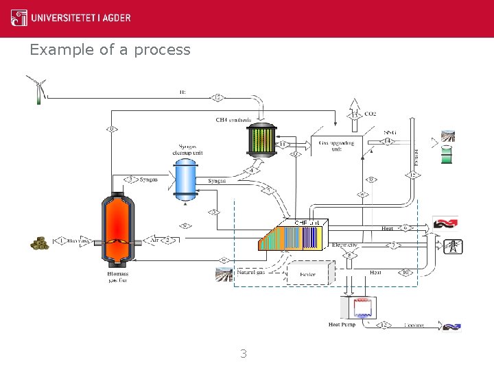 Example of a process 3 Example of a process 3