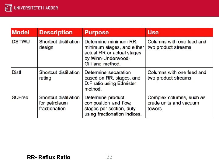 Columns - Shortcut RR- Reflux Ratio 33 Columns - Shortcut RR- Reflux Ratio 33
