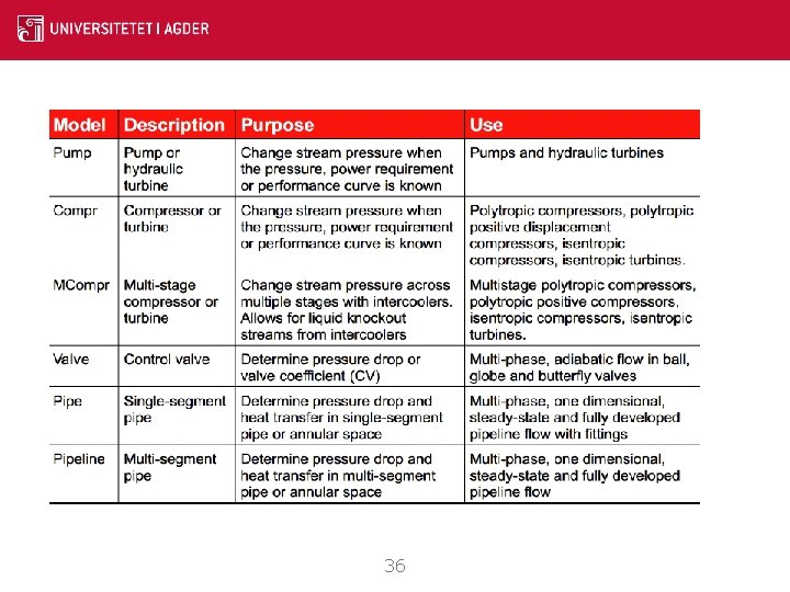 Pressure changers 36 Pressure changers 36