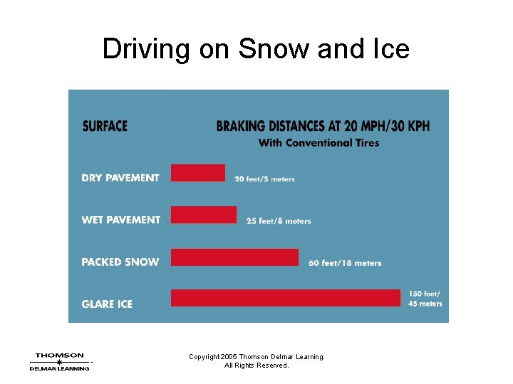 Driving on Snow and Ice Copyright 2005 Thomson Delmar Learning. All Rights Reserved. 