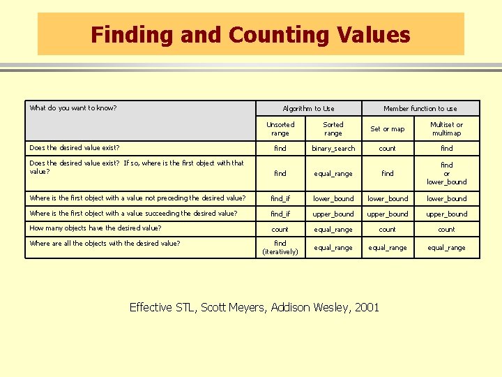 Finding and Counting Values What do you want to know? Algorithm to Use Member