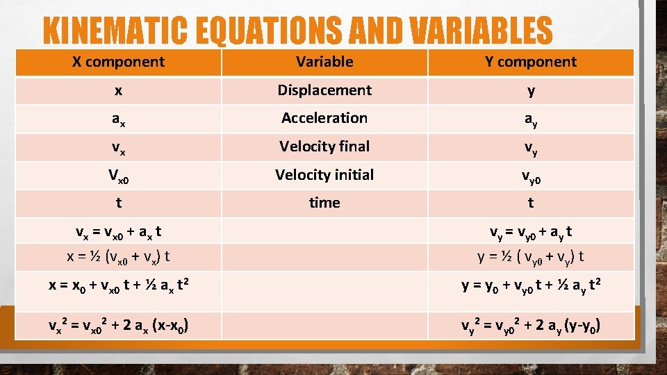 KINEMATIC EQUATIONS AND VARIABLES X component Variable Y component x Displacement y ax Acceleration
