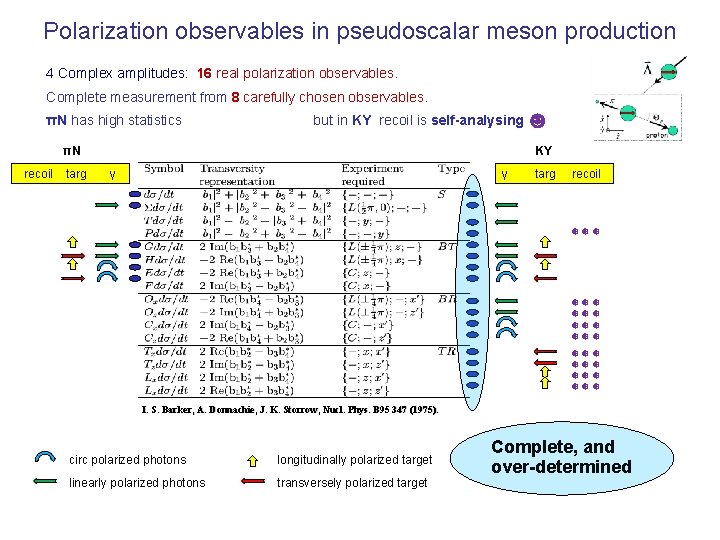Polarization observables in pseudoscalar meson production 4 Complex amplitudes: 16 real polarization observables. Complete