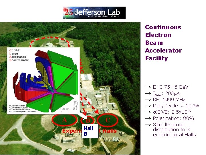 Continuous Electron Beam Accelerator Facility LINAC Jefferson Lab C Injector A B C Hall
