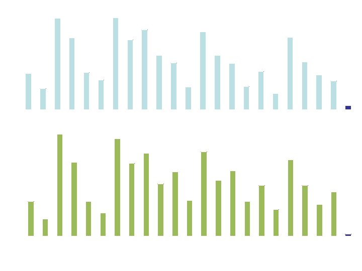 7000 Syphilis - Antigen 1 6240 6216 6000 5417 4877 5000 5294 4922 4734