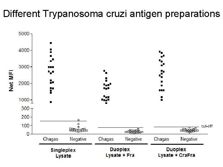 Different Trypanosoma cruzi antigen preparations 
