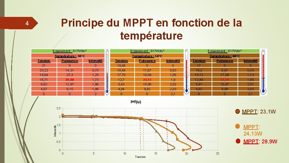 Principe du MPPT en fonction de la température 4 Eclairement : 617 W/m² Température