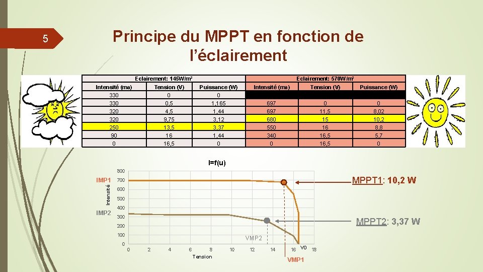 Principe du MPPT en fonction de l’éclairement 5 Eclairement: 145 W/m² Eclairement: 570 W/m²